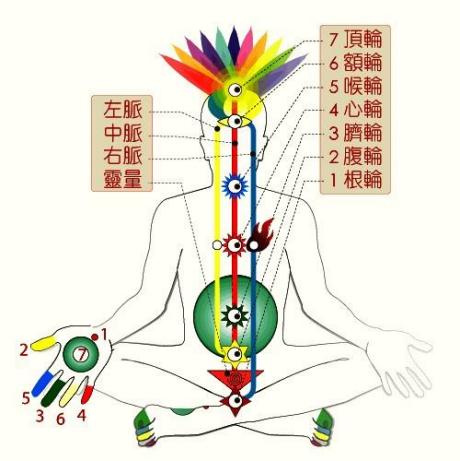 三脉七轮人体能量系统示意图